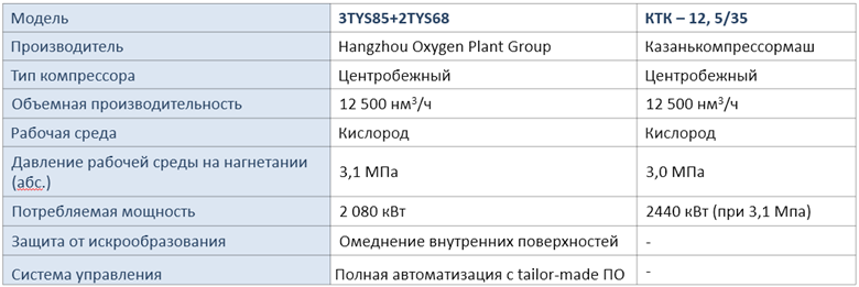 Сравнение компрессоров