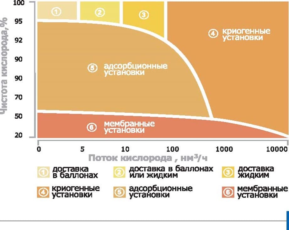 оптимальные диапазоны по производительности и чистоте азота